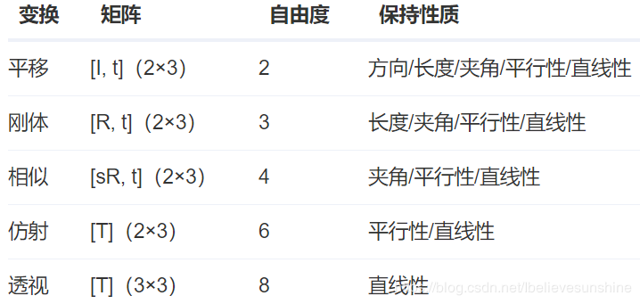 图像仿射变换和透视变换性质总结